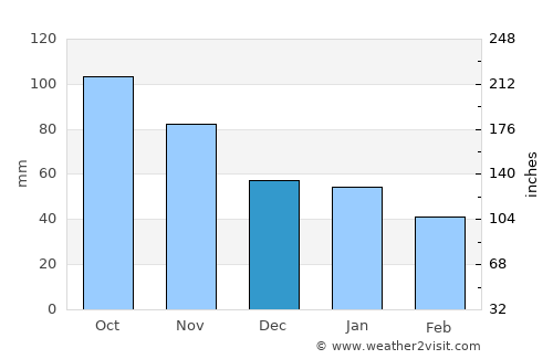 Gvarv average rain in December