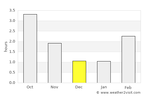 Gvarv average rain in December
