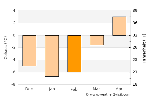 Gvarv average temperature in February