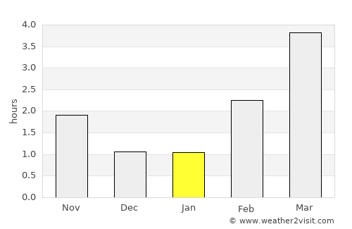 Gvarv average rain in January