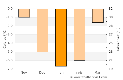 Gvarv average temperature in January
