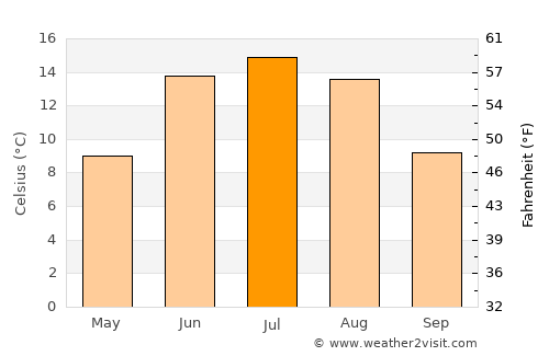 Gvarv average temperature in July