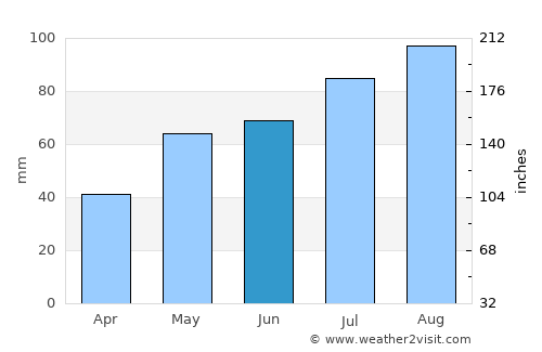 Gvarv average rain in June