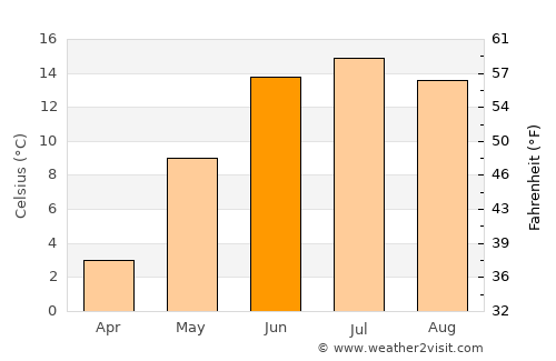 Gvarv average temperature in June