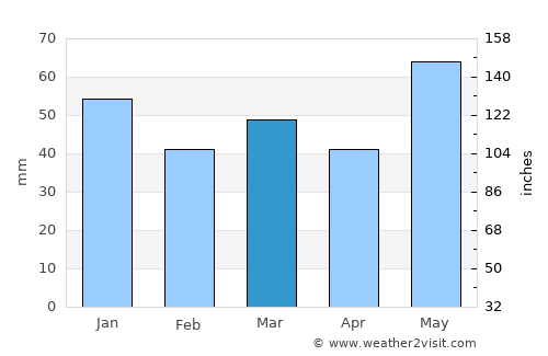 Gvarv average rain in March
