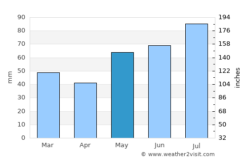 Gvarv average rain in May