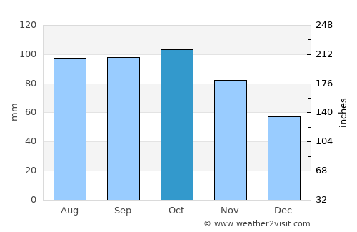 Gvarv average rain in October
