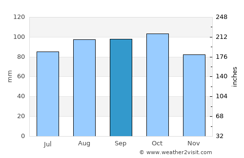Gvarv average rain in September