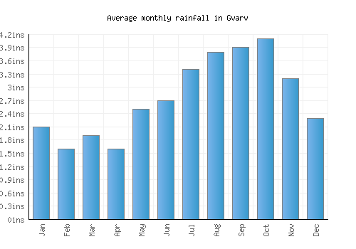 Gvarv monthly rainfall chart (inches)