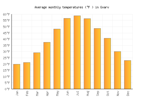 Gvarv average temperature chart (Fahrenheit)