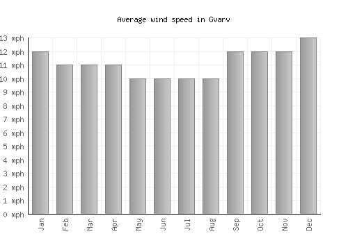 Gvarv average winspeed by month (mph)