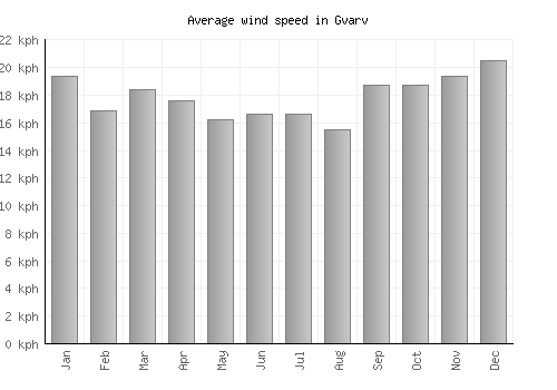 Gvarv average winspeed by month (km/h)