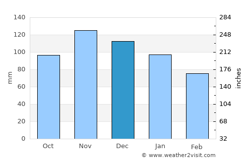 Gvozd average rain in December