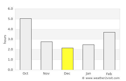 Gvozd average rain in December