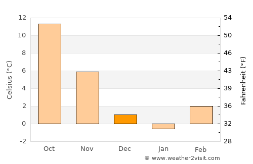 Gvozd average temperature in December