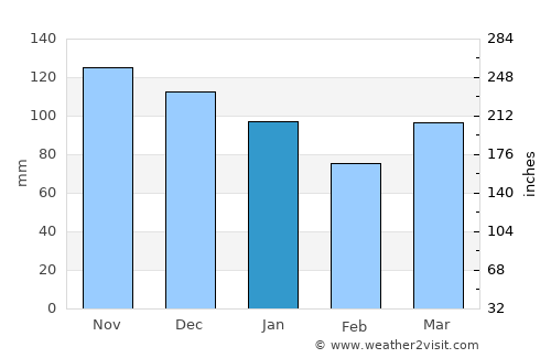 Gvozd average rain in January