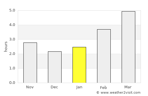 Gvozd average rain in January