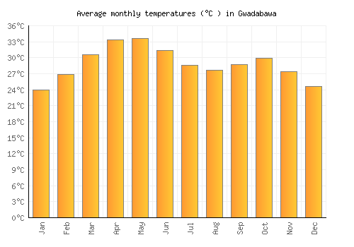 Gwadabawa average temperature chart (Celsius)
