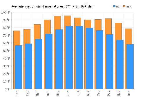Gwādar average minimum / maximum temperatures (Fahrenheit)