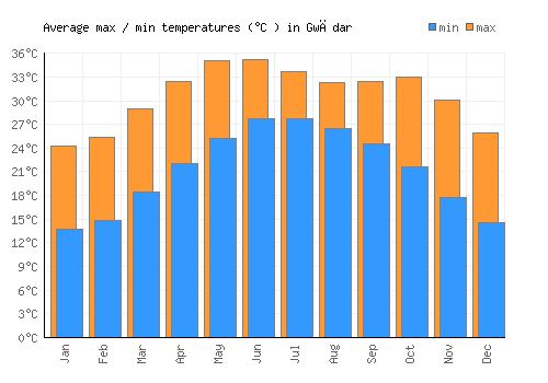 Gwādar average minimum / maximum temperatures (Celsius)