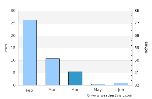 Gwādar average rain in April