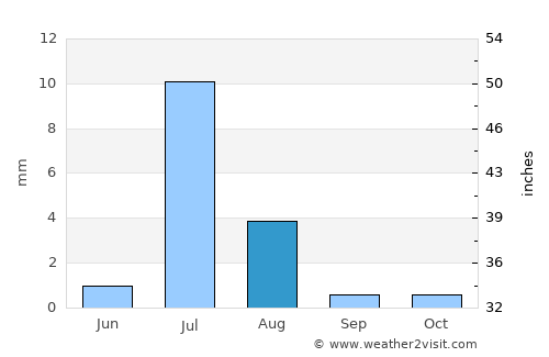 Gwādar average rain in August