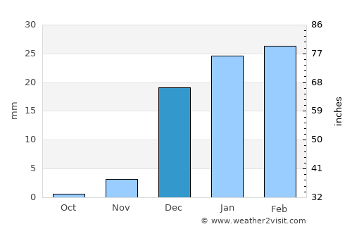 Gwādar average rain in December