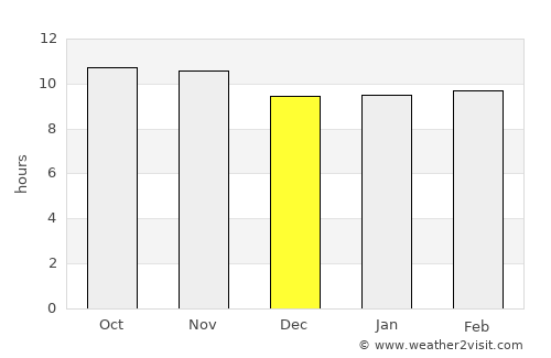 Gwādar average rain in December