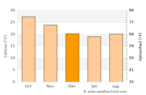 Gwādar average temperature in December