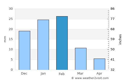 Gwādar average rain in February