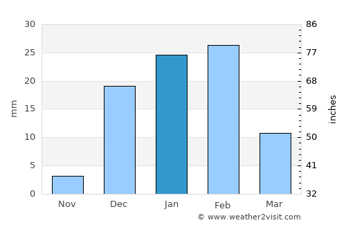 Gwādar average rain in January