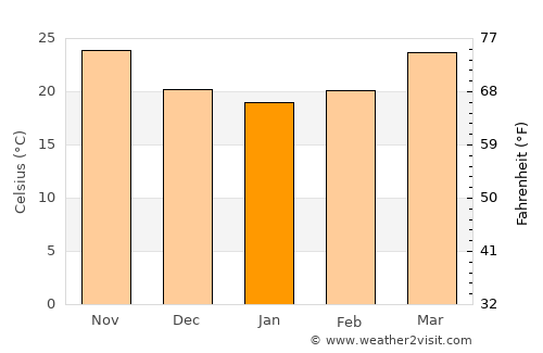 Gwādar average temperature in January