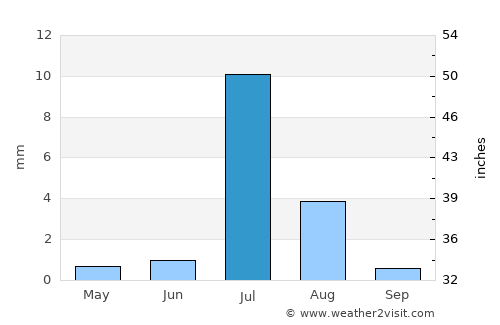 Gwādar average rain in July