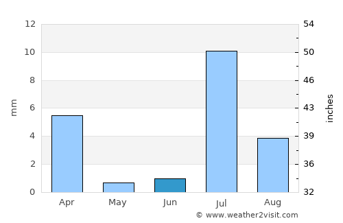 Gwādar average rain in June
