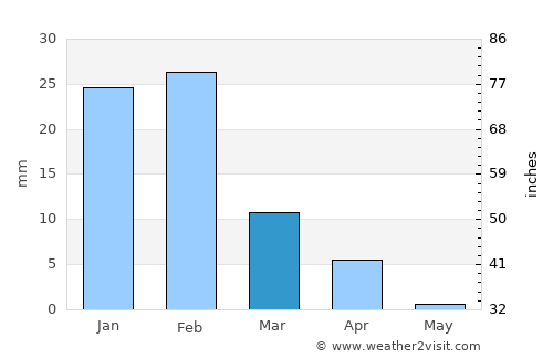Gwādar average rain in March