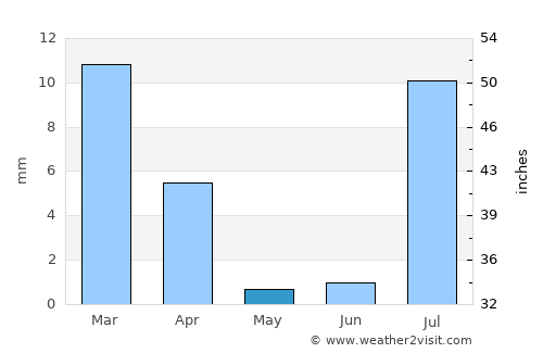Gwādar average rain in May