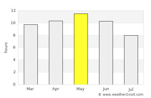 Gwādar average rain in May