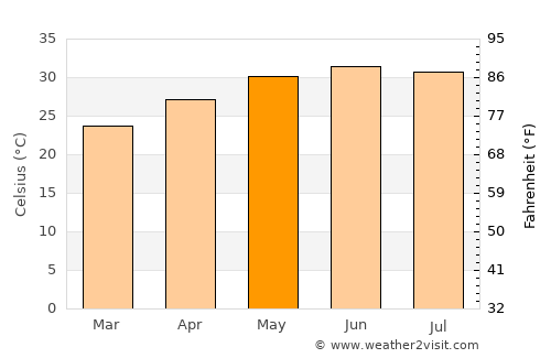 Gwādar average temperature in May