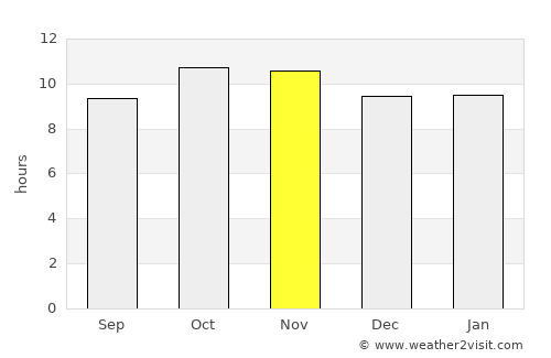 Gwādar average rain in November