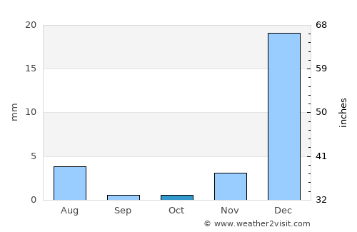 Gwādar average rain in October