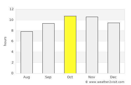 Gwādar average rain in October