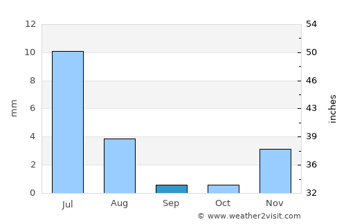 Gwādar average rain in September