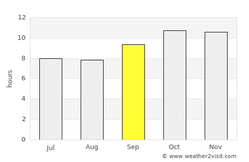 Gwādar average rain in September