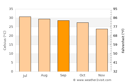 Gwādar average temperature in September