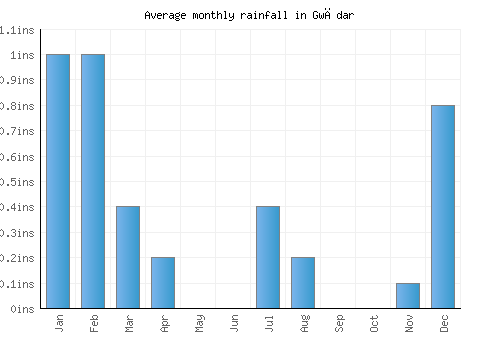 Gwādar monthly rainfall chart (inches)