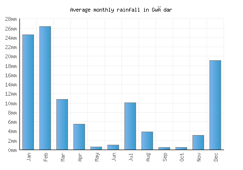 Gwādar monthly rainfall chart (mm)