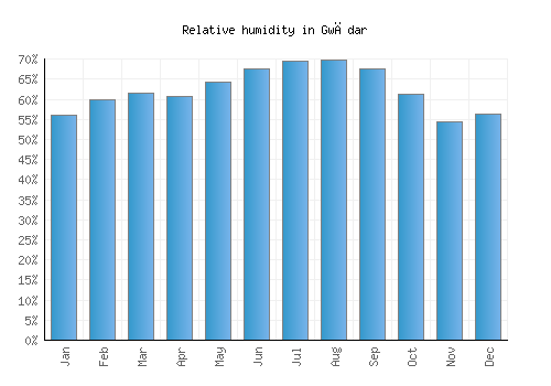 Gwādar relative humidity averages