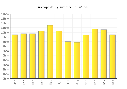 Gwādar average daily sunshine chart