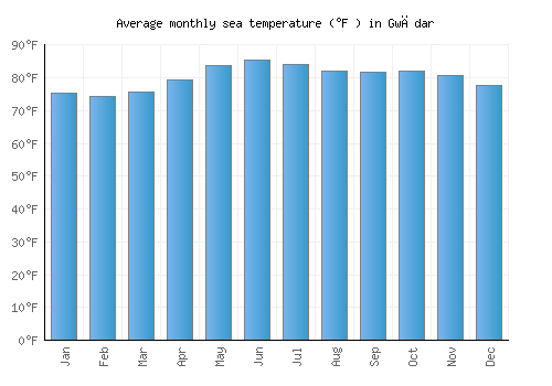 Gwādar average sea temperature chart (Fahrenheit)