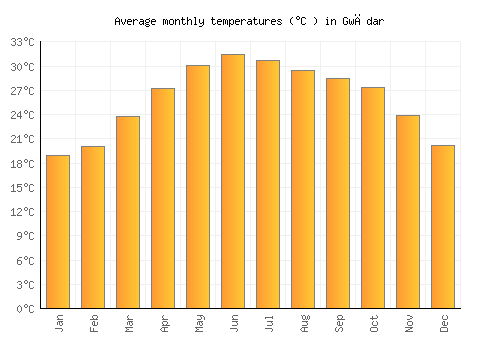 Gwādar average temperature chart (Celsius)